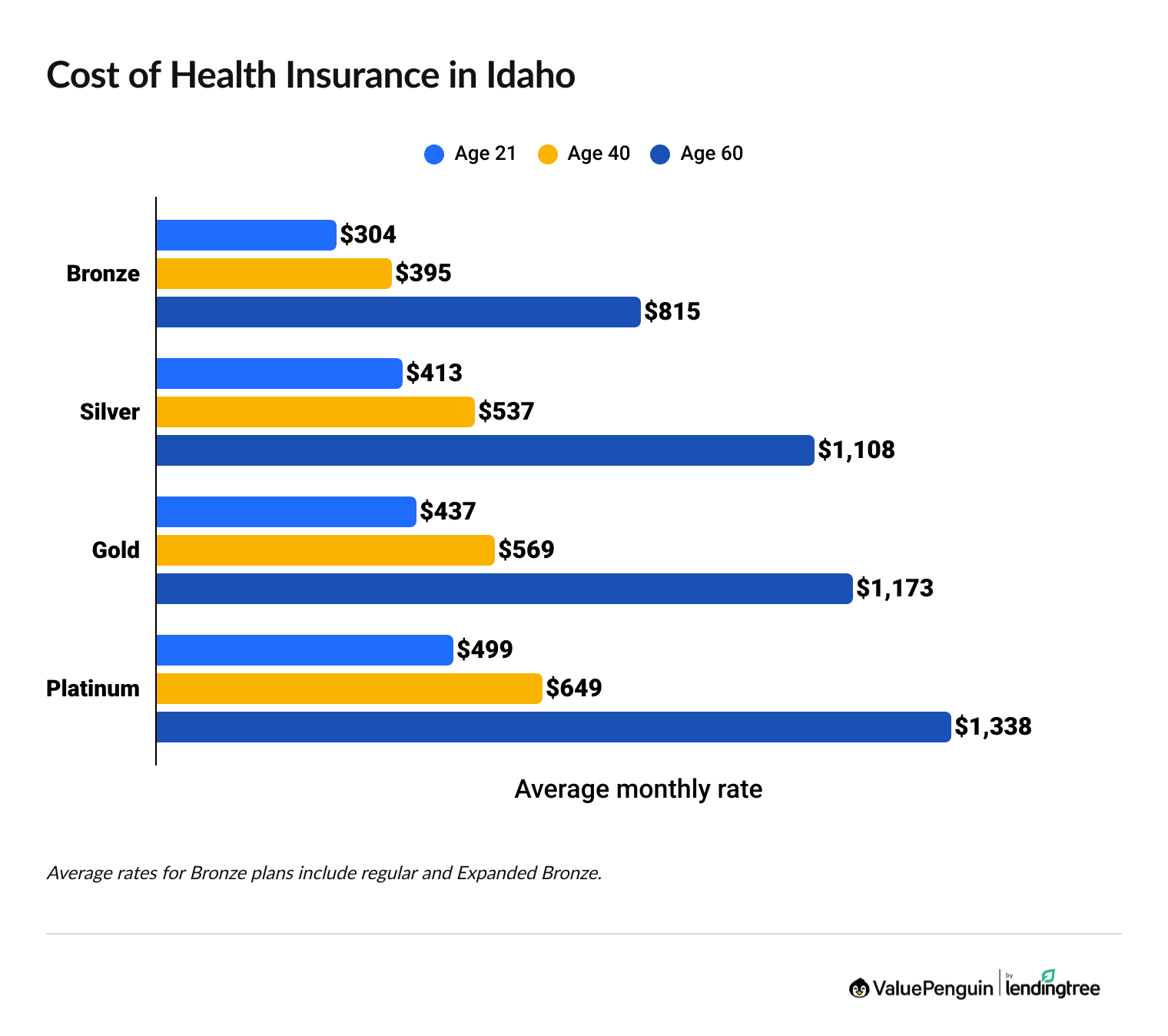 Health Insurance Rates in Idaho