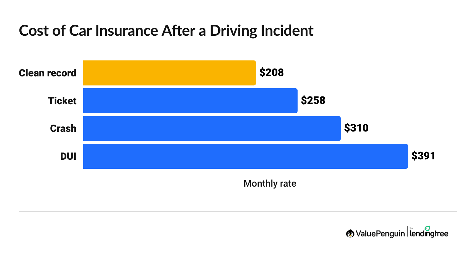 Car insurance rate increase for drivers with a ticket or accident