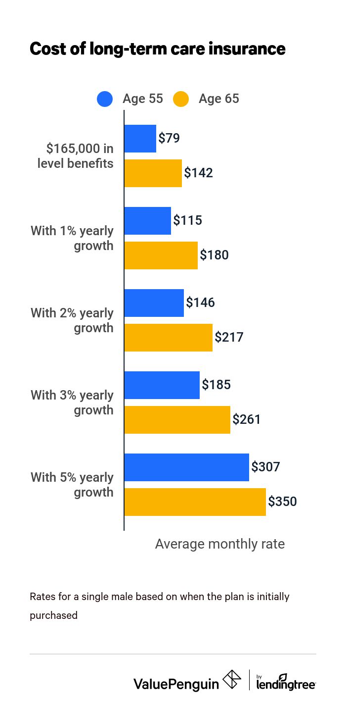 long-term care policy cost by age