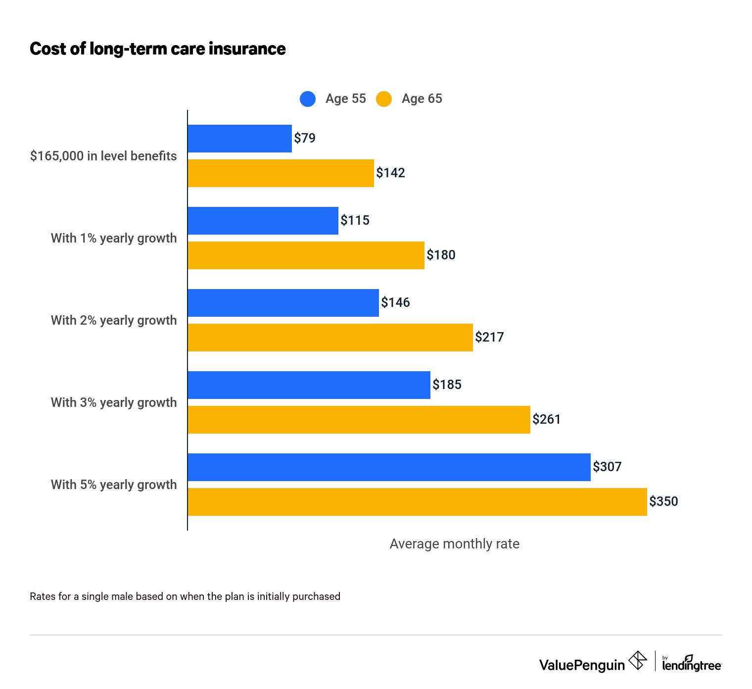 long-term care policy cost by age