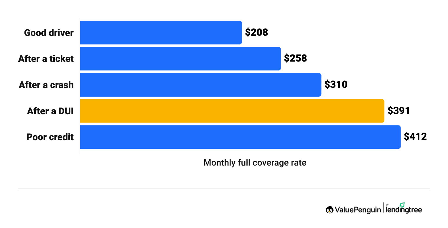 Average car insurance quotes by driver details