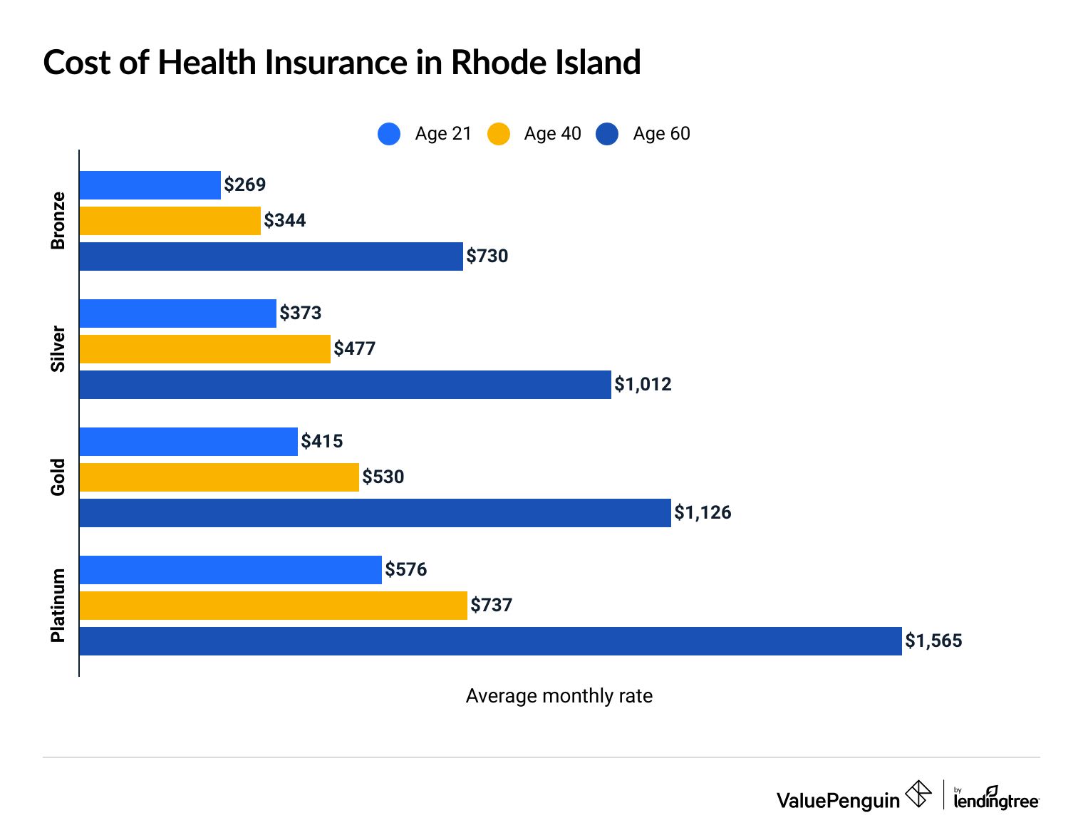 Cost of health insurance in Rhode Island by age and coverage level
