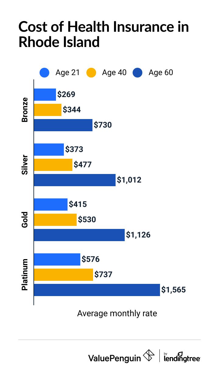 Cost of health insurance in Rhode Island by age and coverage level