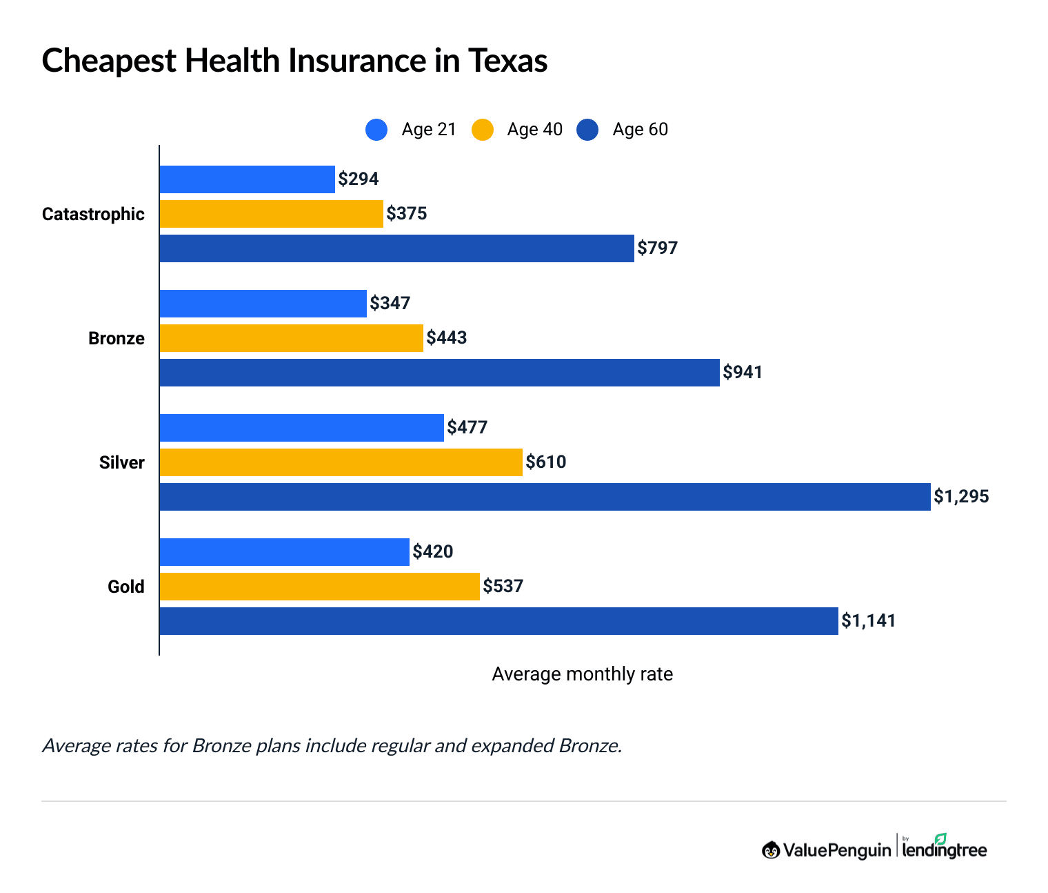 Cheapest health insurance in Texas