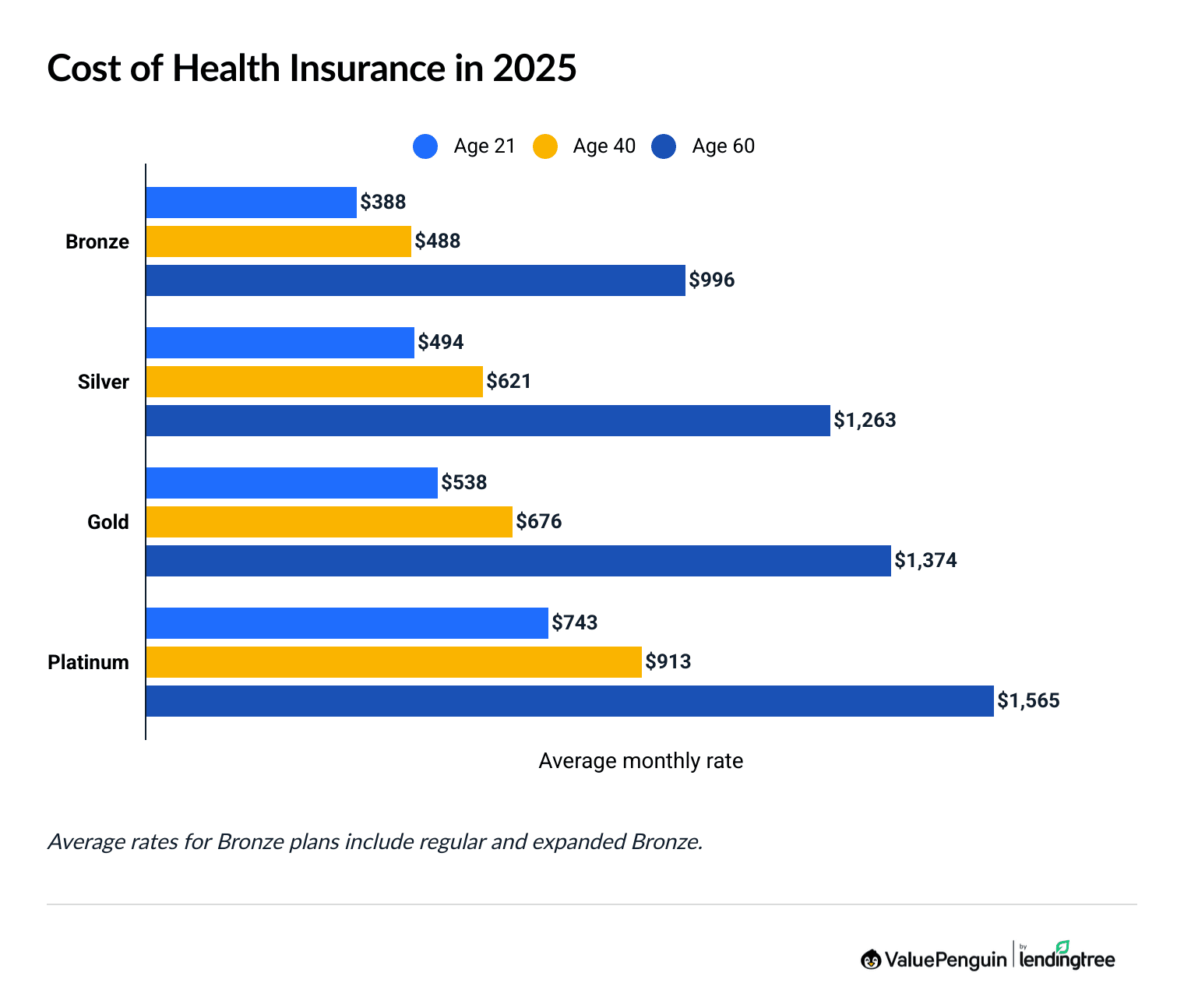 Cost of health insurance in 2024