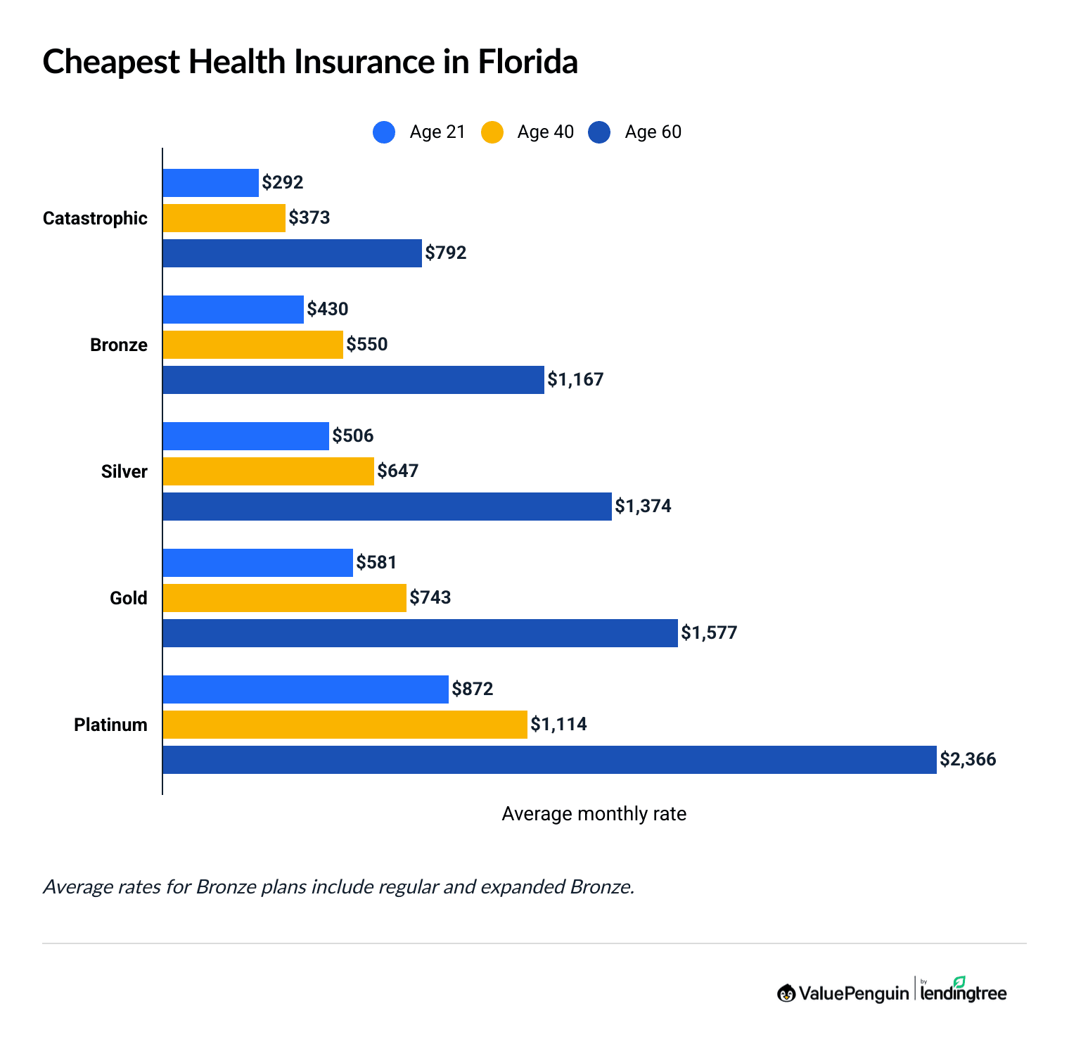 Cost of health insurance in Florida by age and plan tier