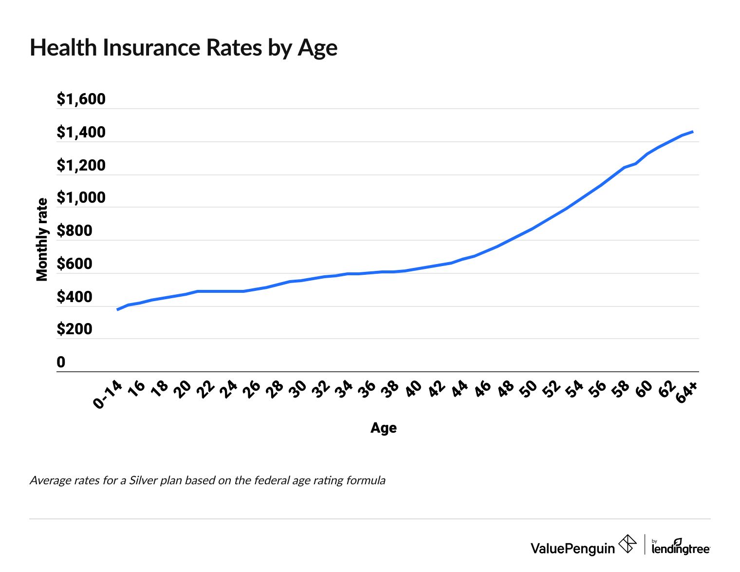 Line graph of rate trends by age