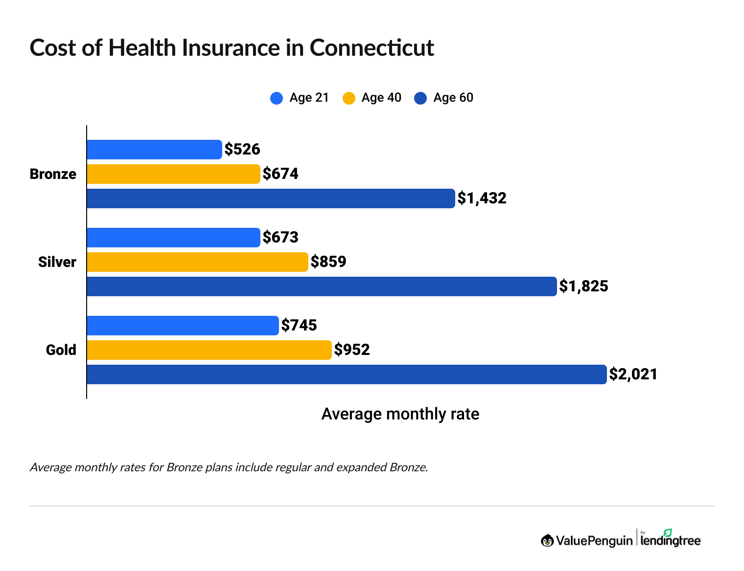 Cost of health insurance in Connecticut by age and coverage level