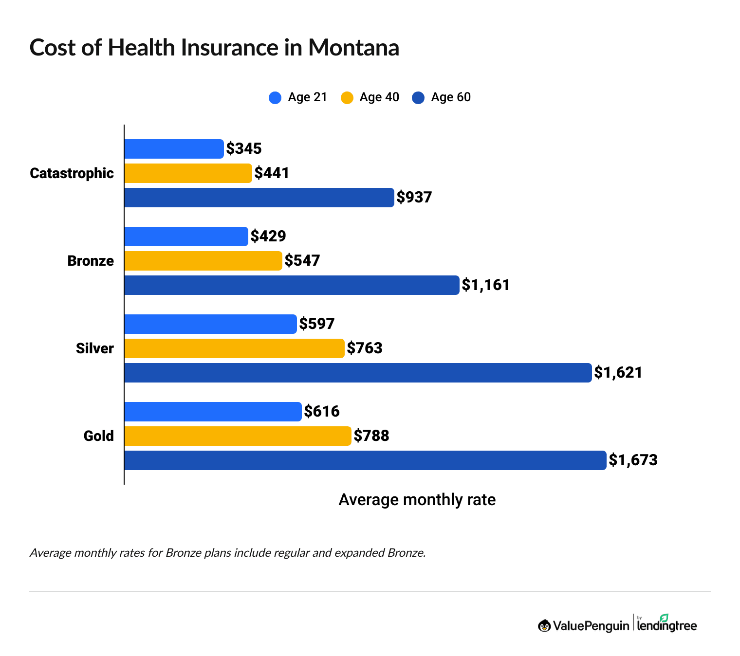 Cost of health insurance in Montana by age and coverage level