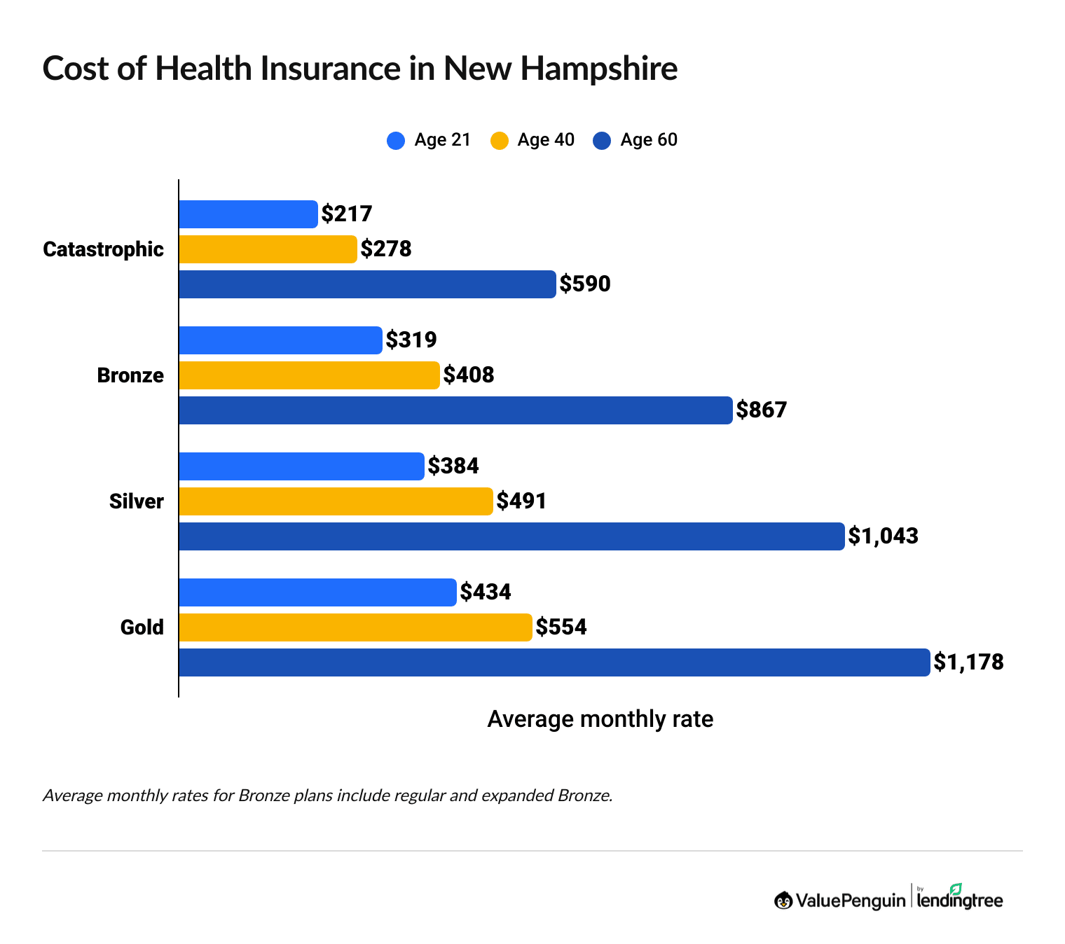 Cost of health insurance in New Hampshire By age and coverage level