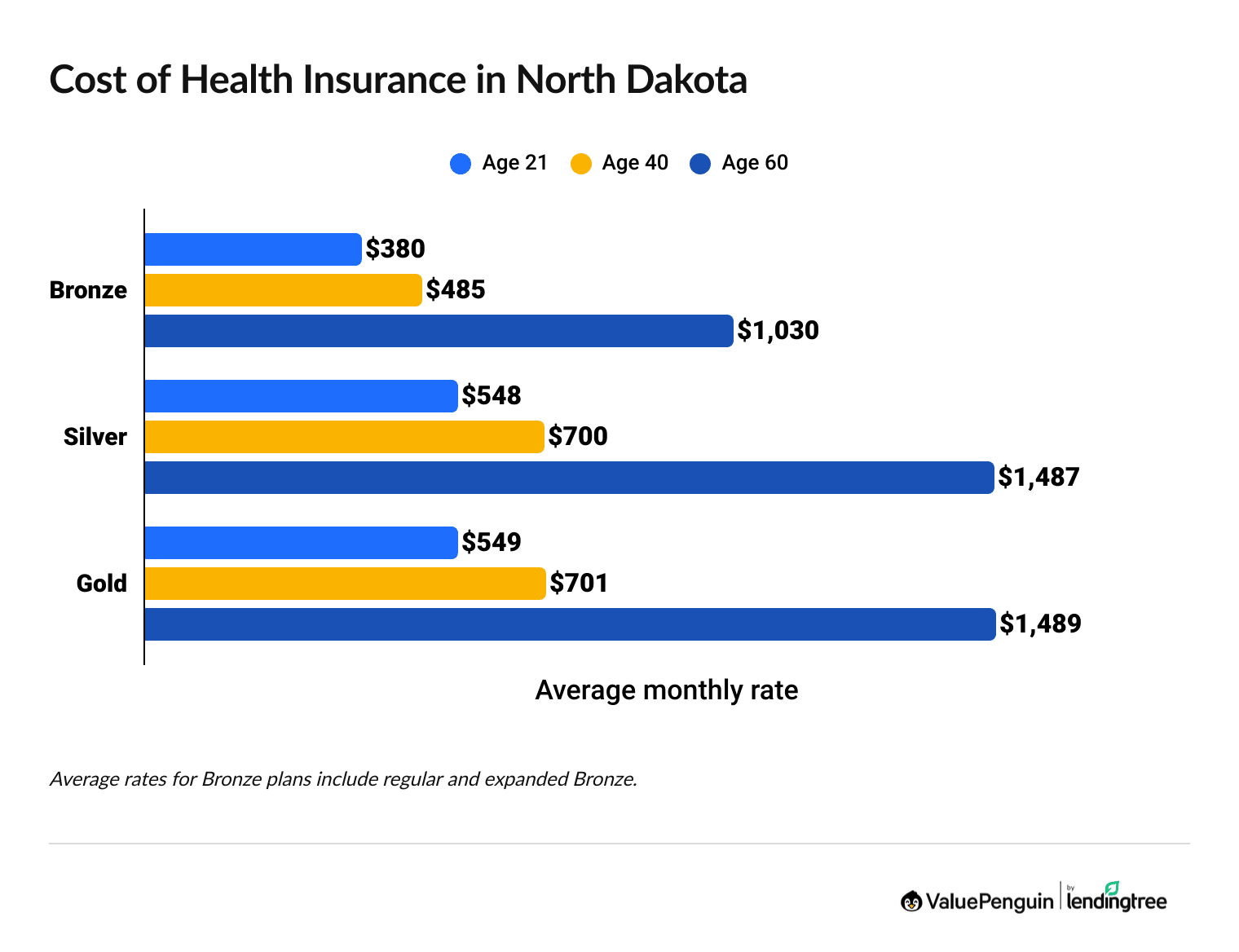 Average cost of health insurance in North Dakota by age and plan tier