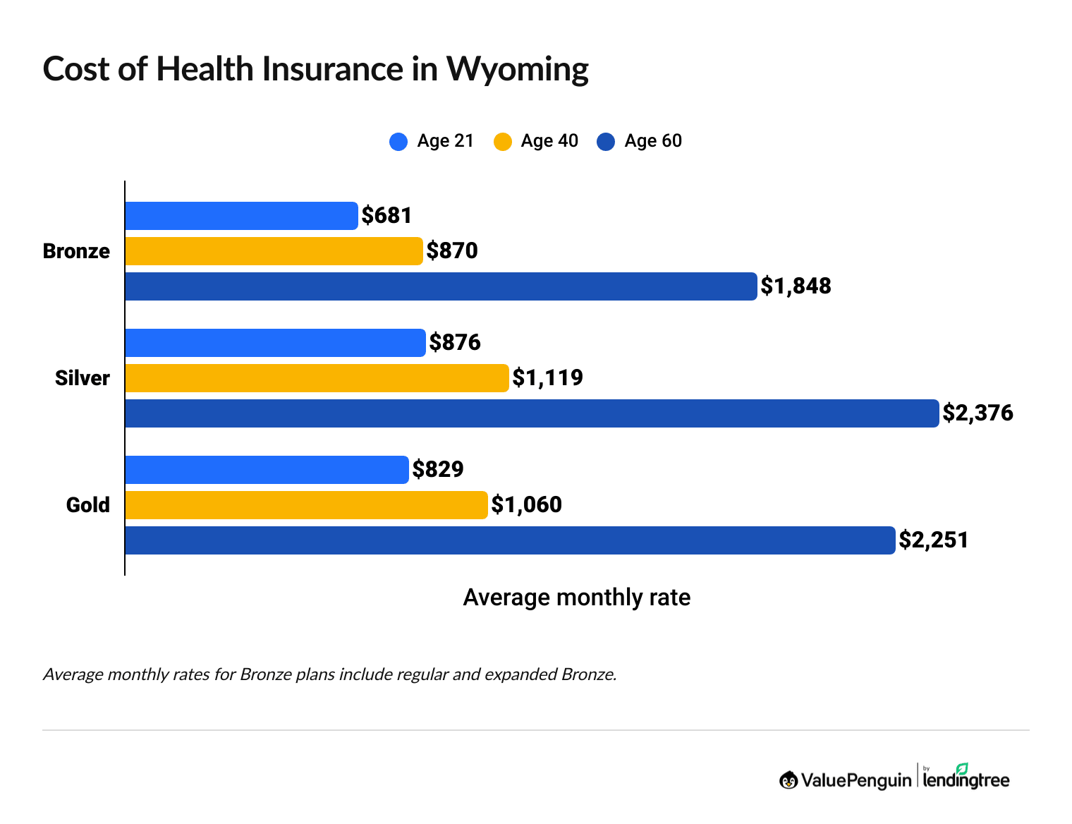 Cheapest health insurance companies in Wyoming