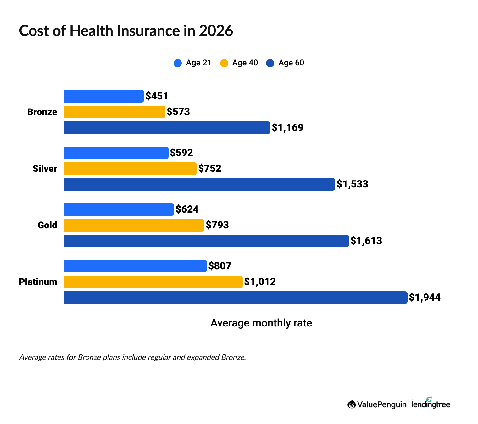 Cost of health insurance