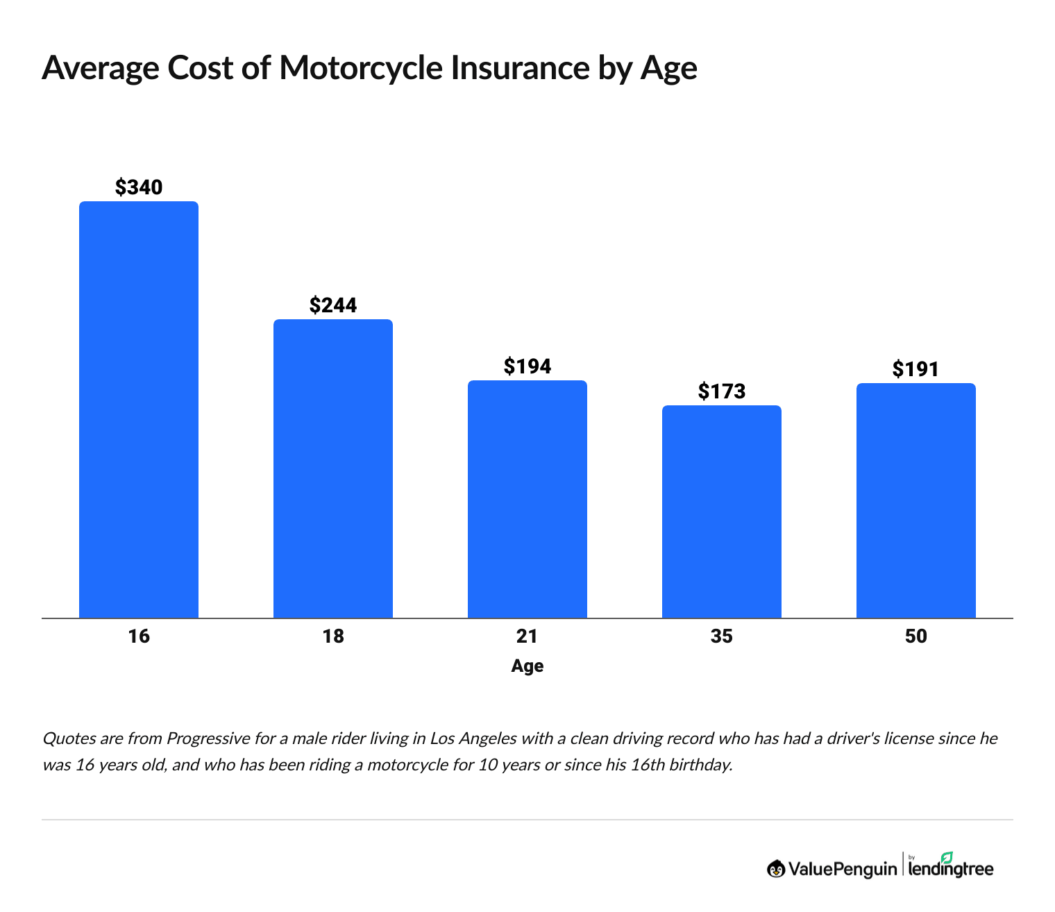 Graph showing the average cost of motorcycle insurance by age