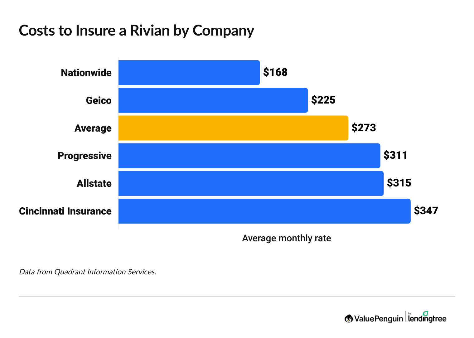 Costs to Insure a Rivian by Company