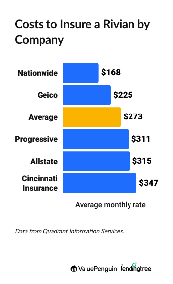 Costs to Insure a Rivian by Company