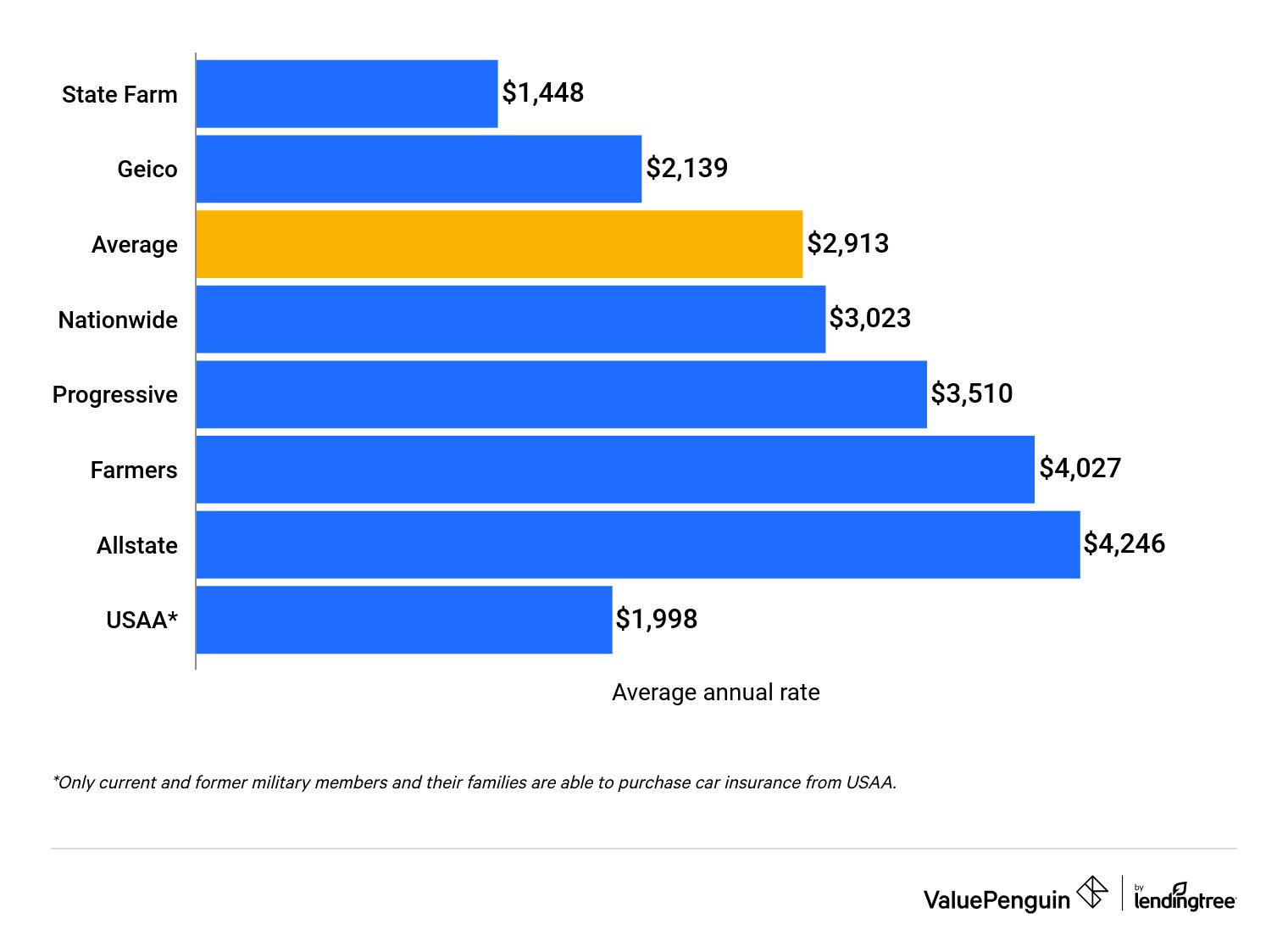 Graph showing the average cost of full coverage insurance for a 2022 Subaru WRX by company