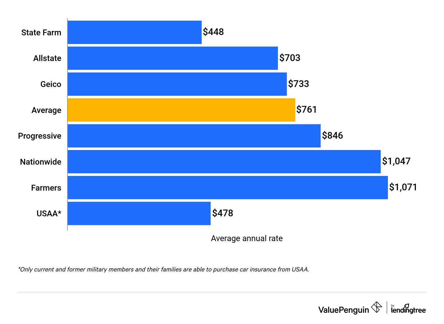 Graph showing the average cost of minimum coverage insurance for a 2022 Subaru WRX by company