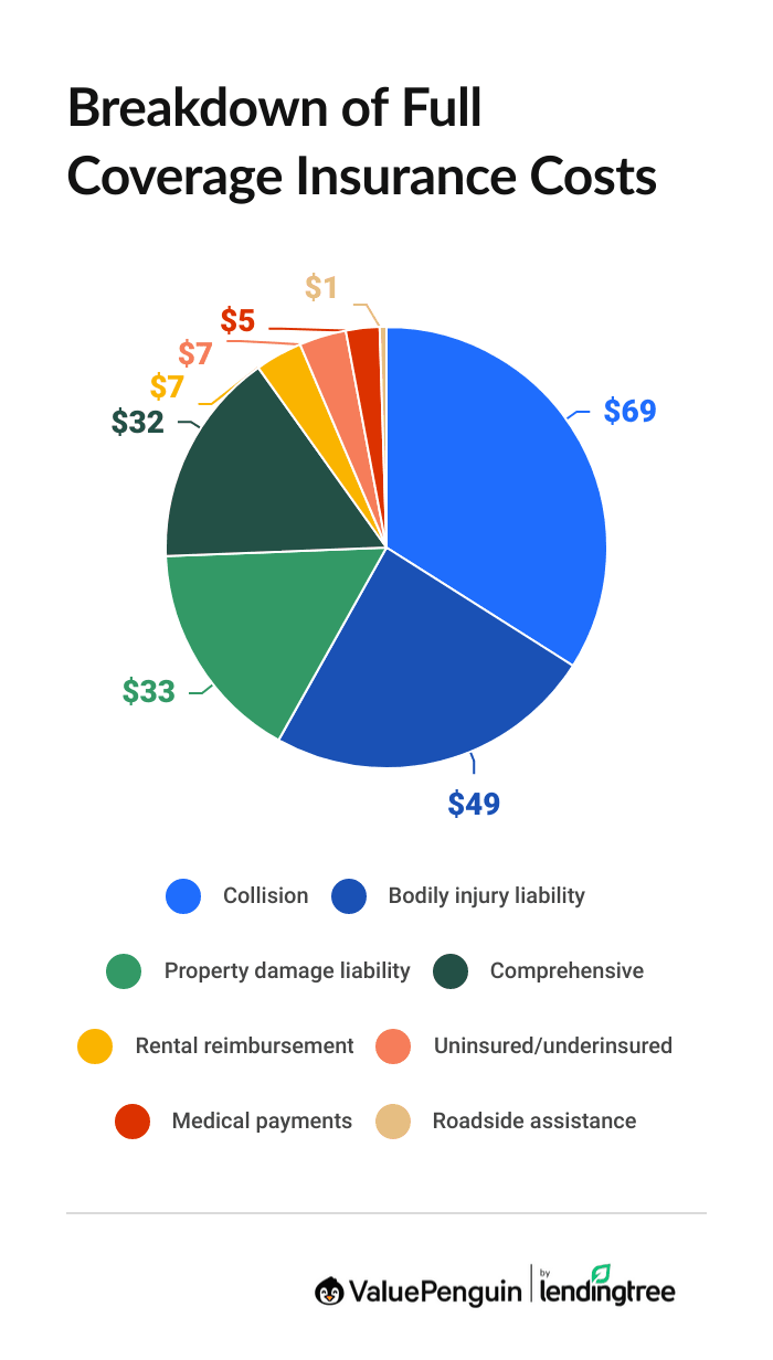 Full coverage car insurance costs