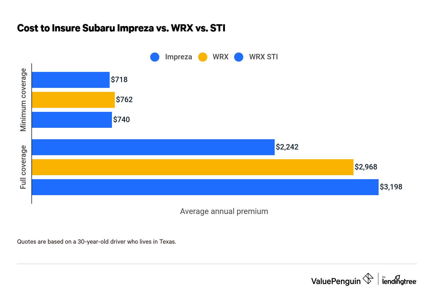 Graph comparing average rates for Subaru Impreza, Subaru WRX and Subaru WRX STI
