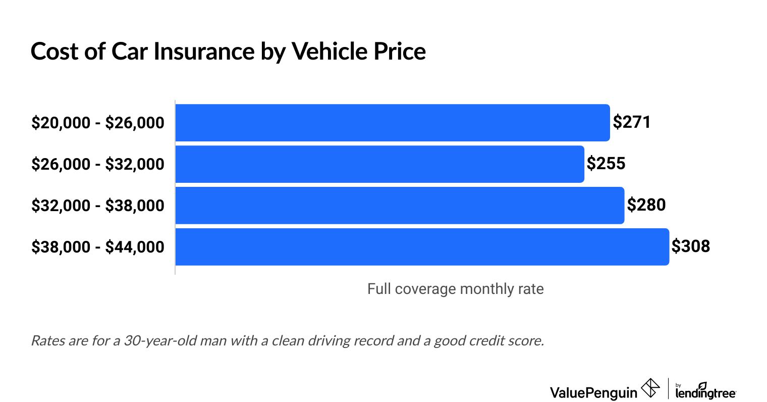 Average Auto Insurance Cost by Vehicle Value