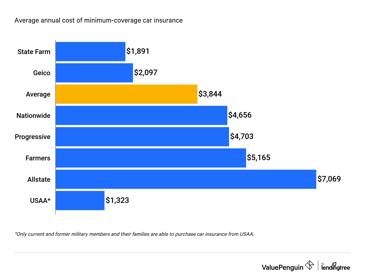 Graph comparing rates for 16-year-old Subaru WRX driver by company