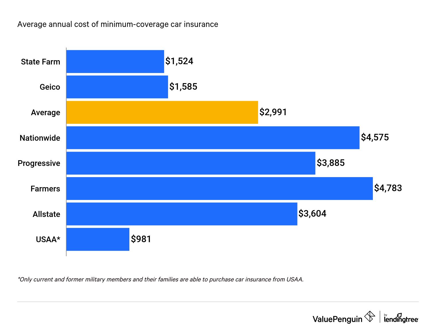 Graph comparing rates for 18-year-old Subaru WRX driver by company