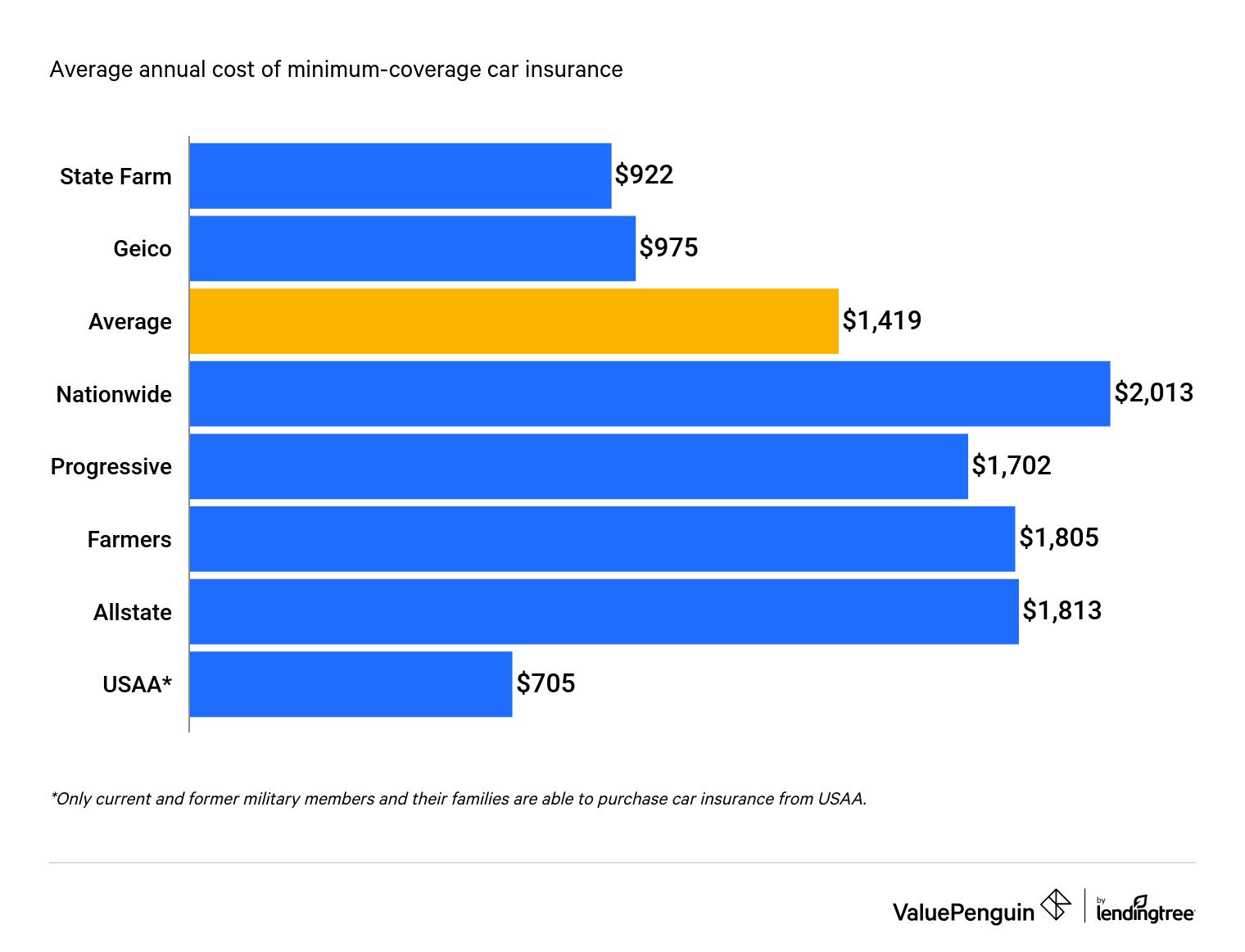 Graph comparing rates for 21-year-old Subaru WRX driver by company