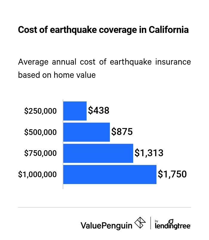 Earthquake insurance cost