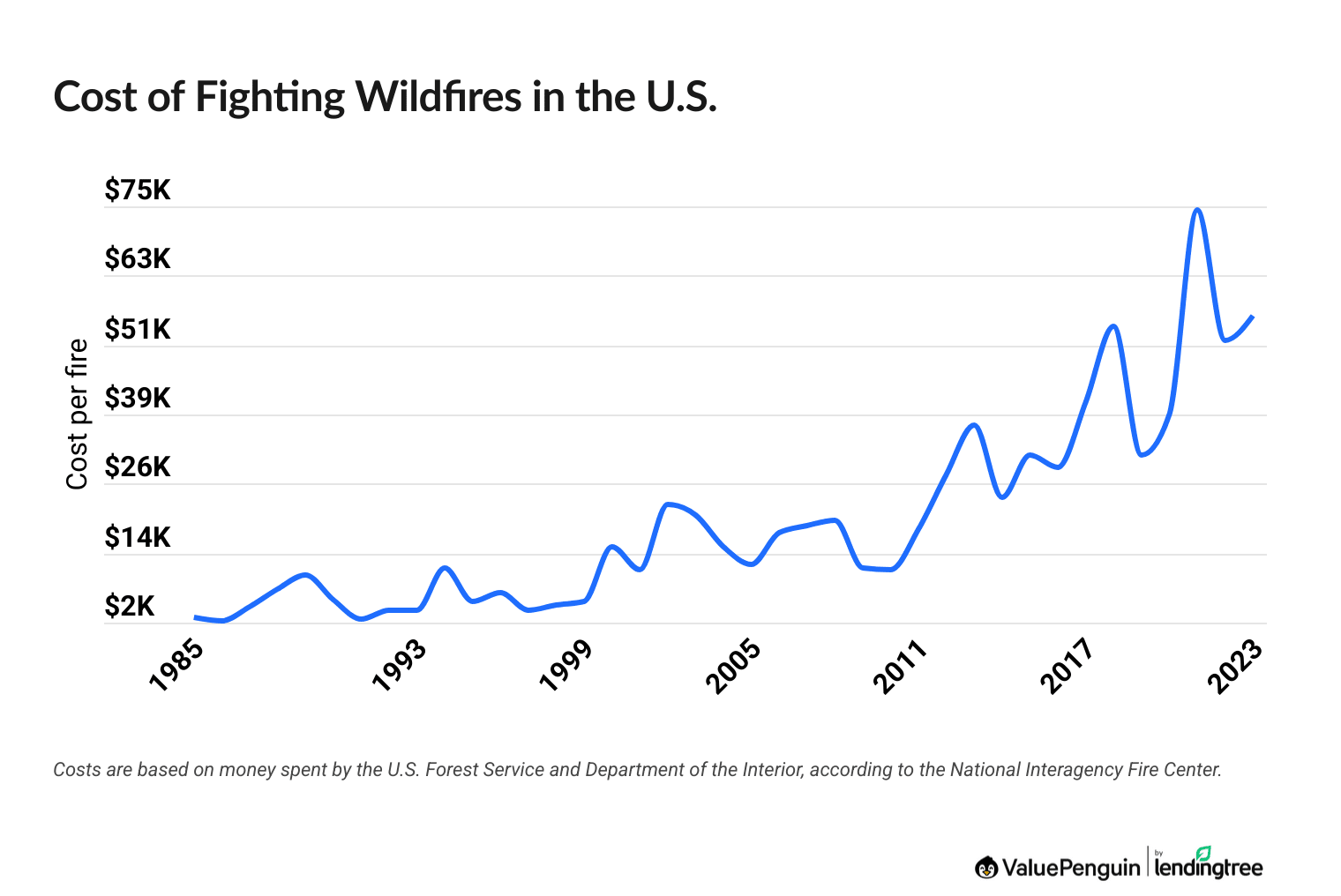 Cost of fighting wildfires per year