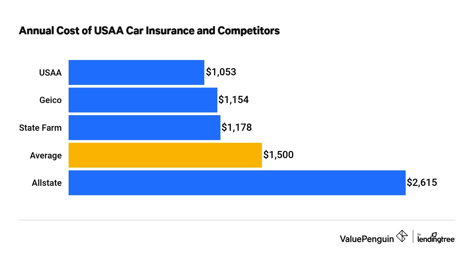 Cost of auto insurance for military members