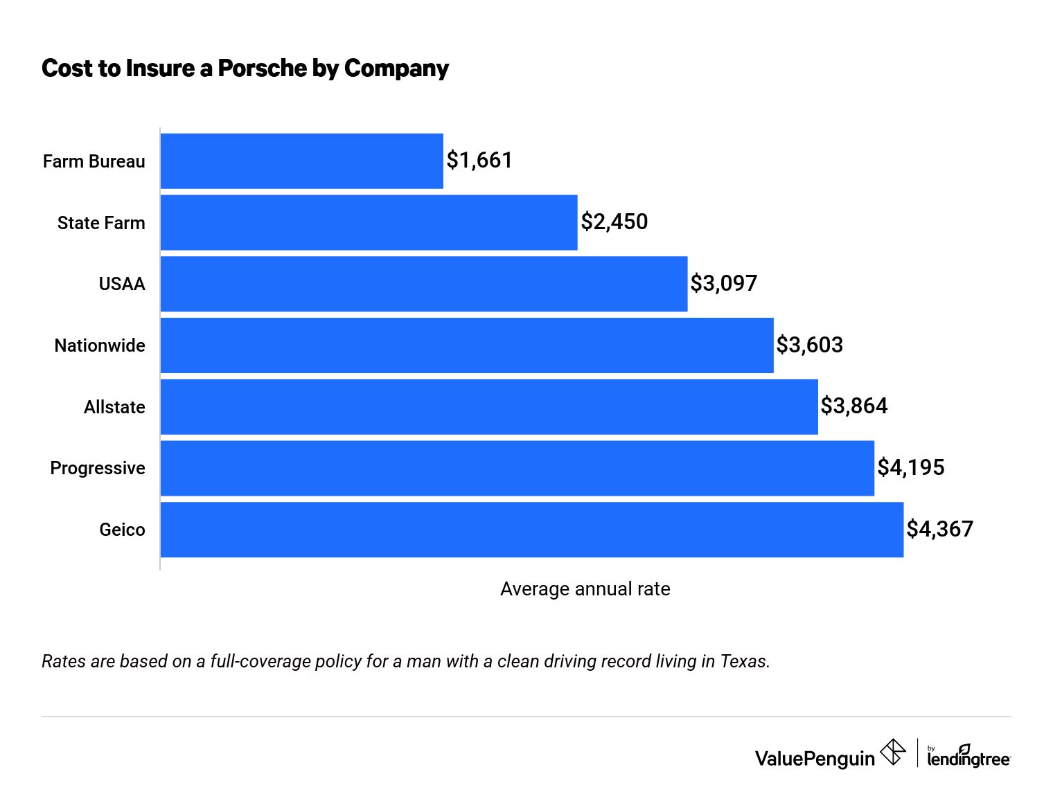 Porsche Car Insurance: Rates by Model - ValuePenguin