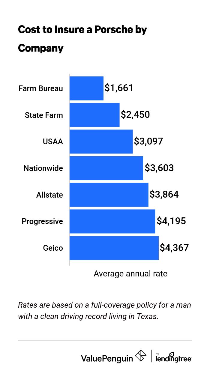 Graph showing the average cost of Porsche insurance by company