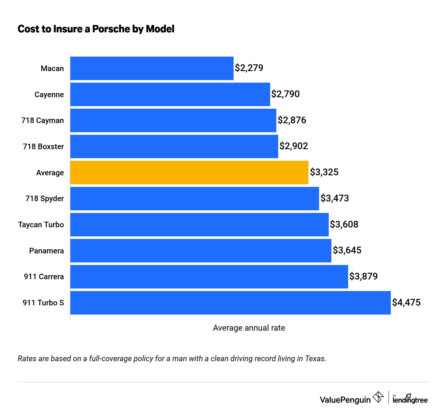 Porsche Car Insurance: Rates by Model - ValuePenguin