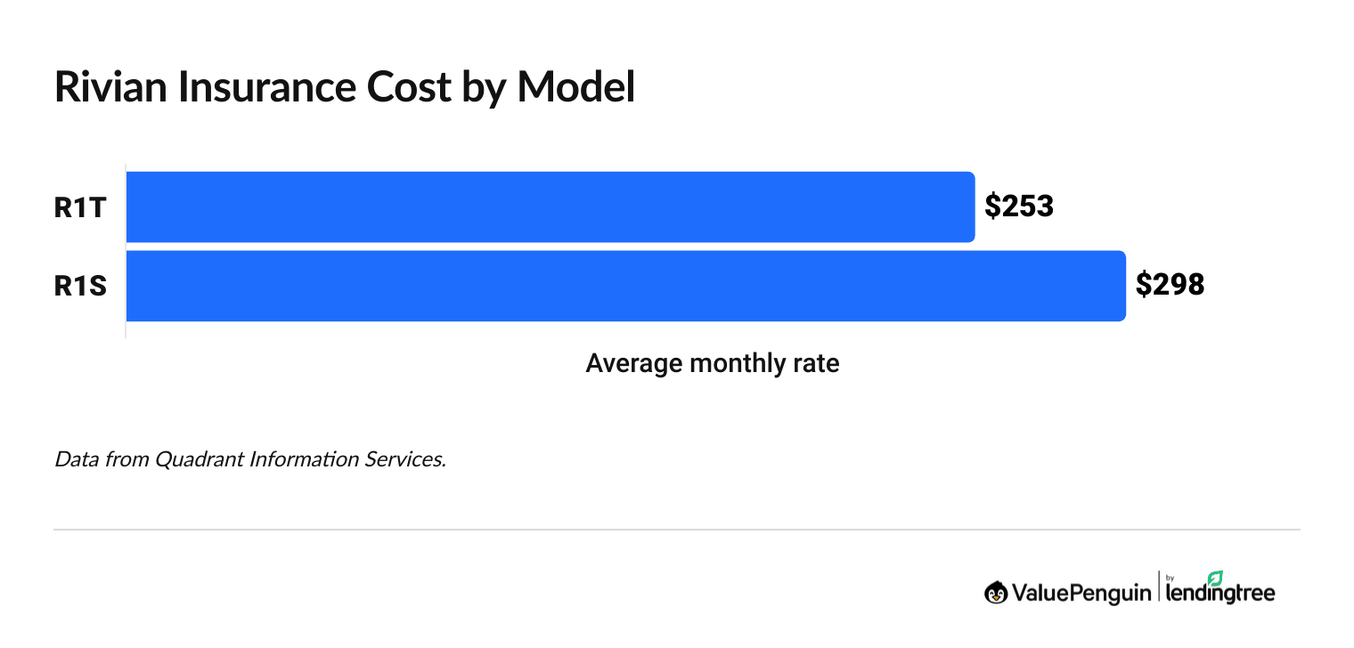 Costs to Insure a Rivian by model