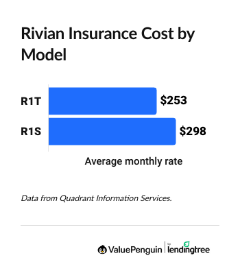 Costs to Insure a Rivian by model
