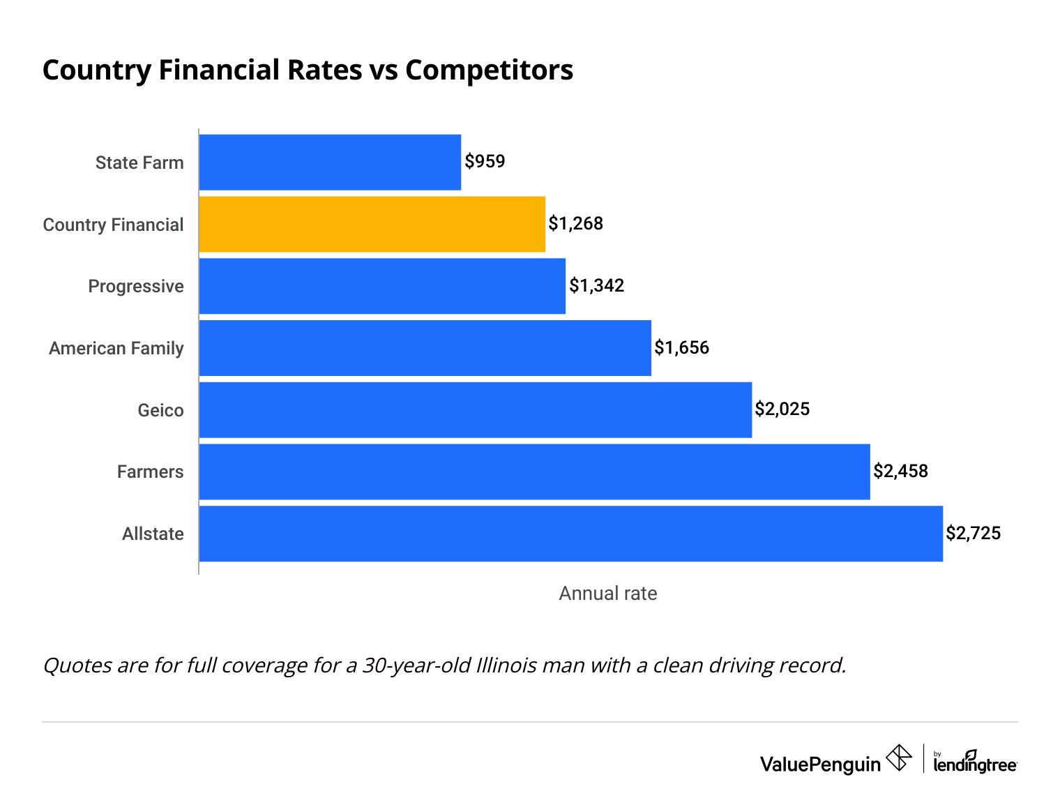 A chart of auto insurance rates for Country Financial compared to competitors