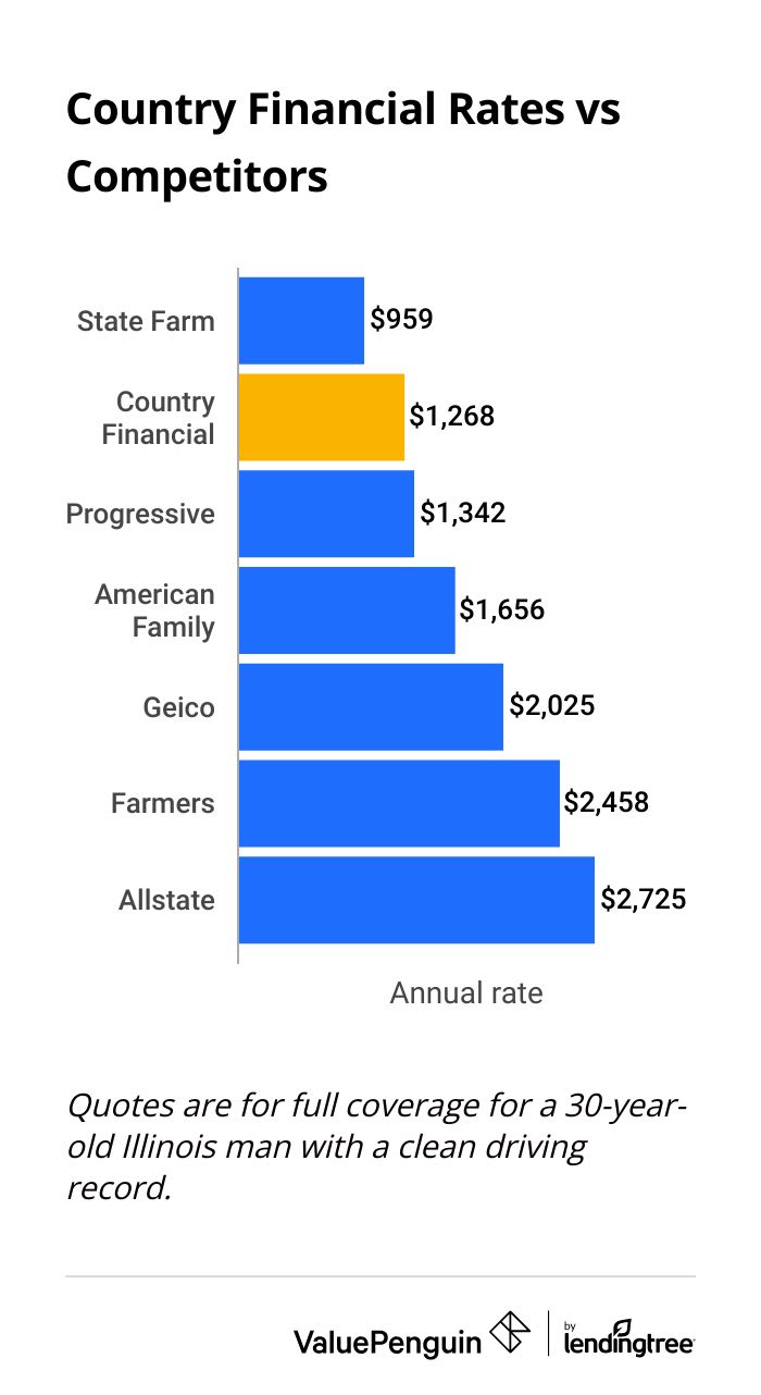 A chart of auto insurance rates for Country Financial compared to competitors
