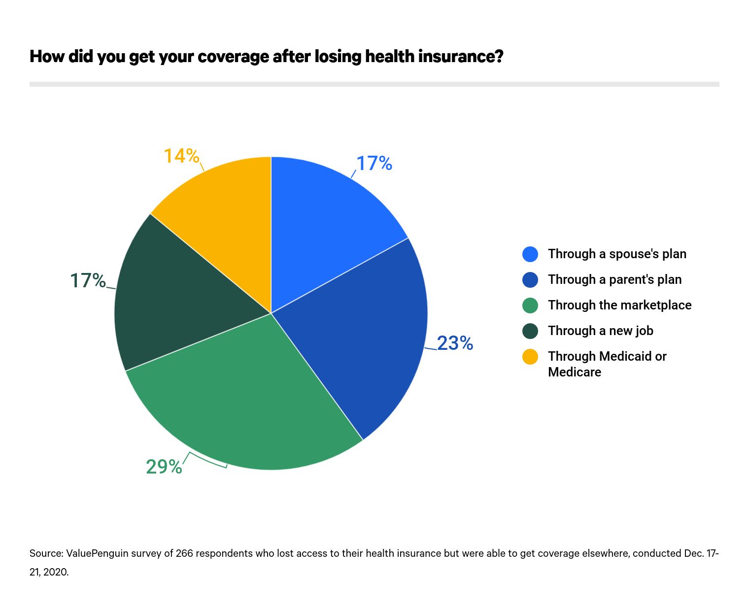pie chart acquire insurance through spouse parent marketplace job Medicaid Medicare