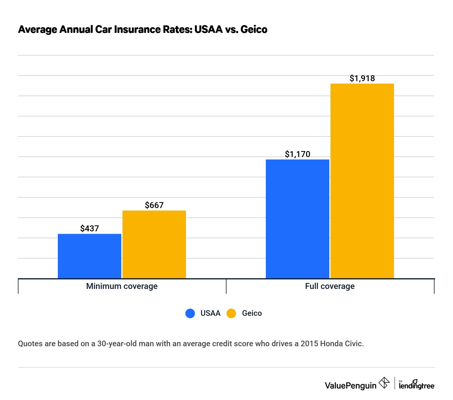USAA and Geico car insurance rates for minimum and full coverage policies.