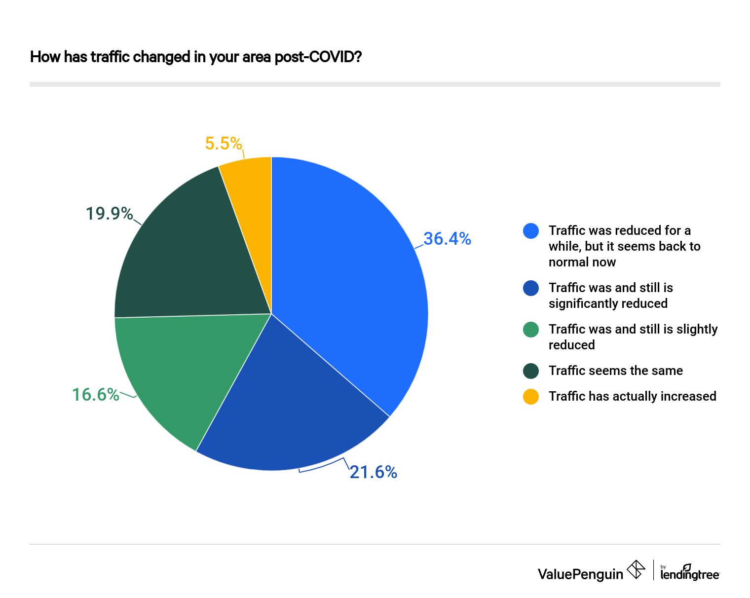 COVID-19 Driving Study - traffic