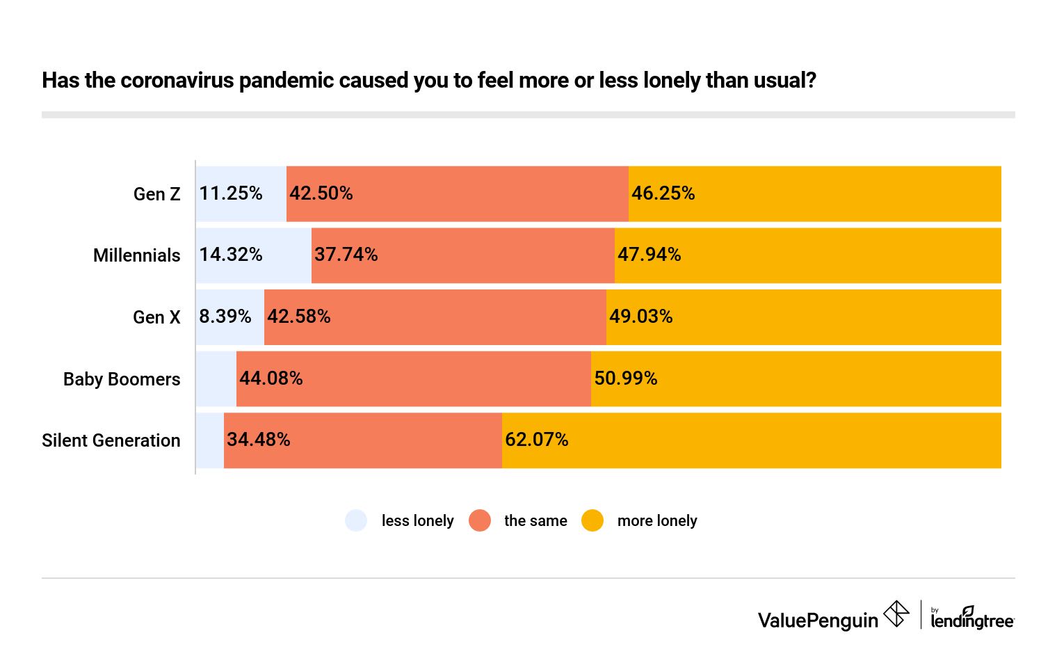 Nearly Half of Americans are Struggling With Loneliness Amid Social  Distancing, and Many Don't Know Where to Find Help - ValuePenguin