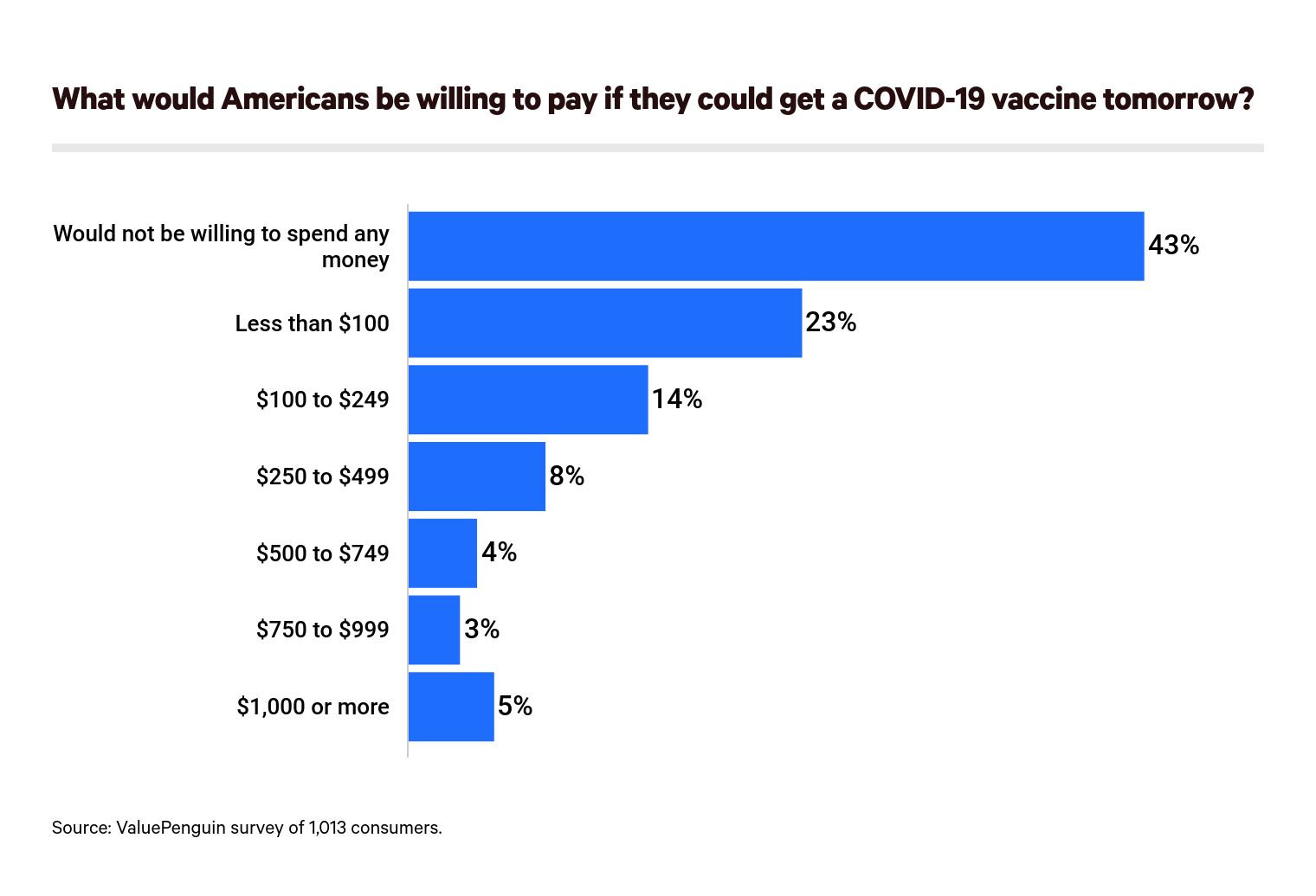 Americans are willing to get the covid vaccine
