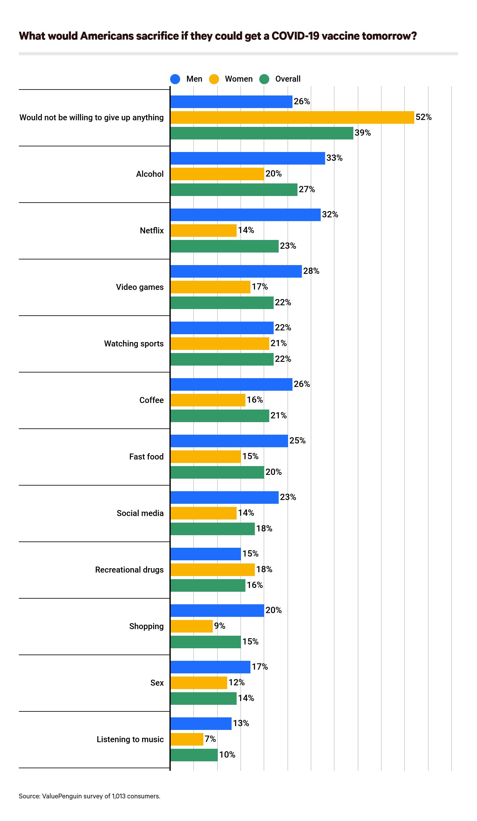 Why Americans sacrifice to get a vaccine