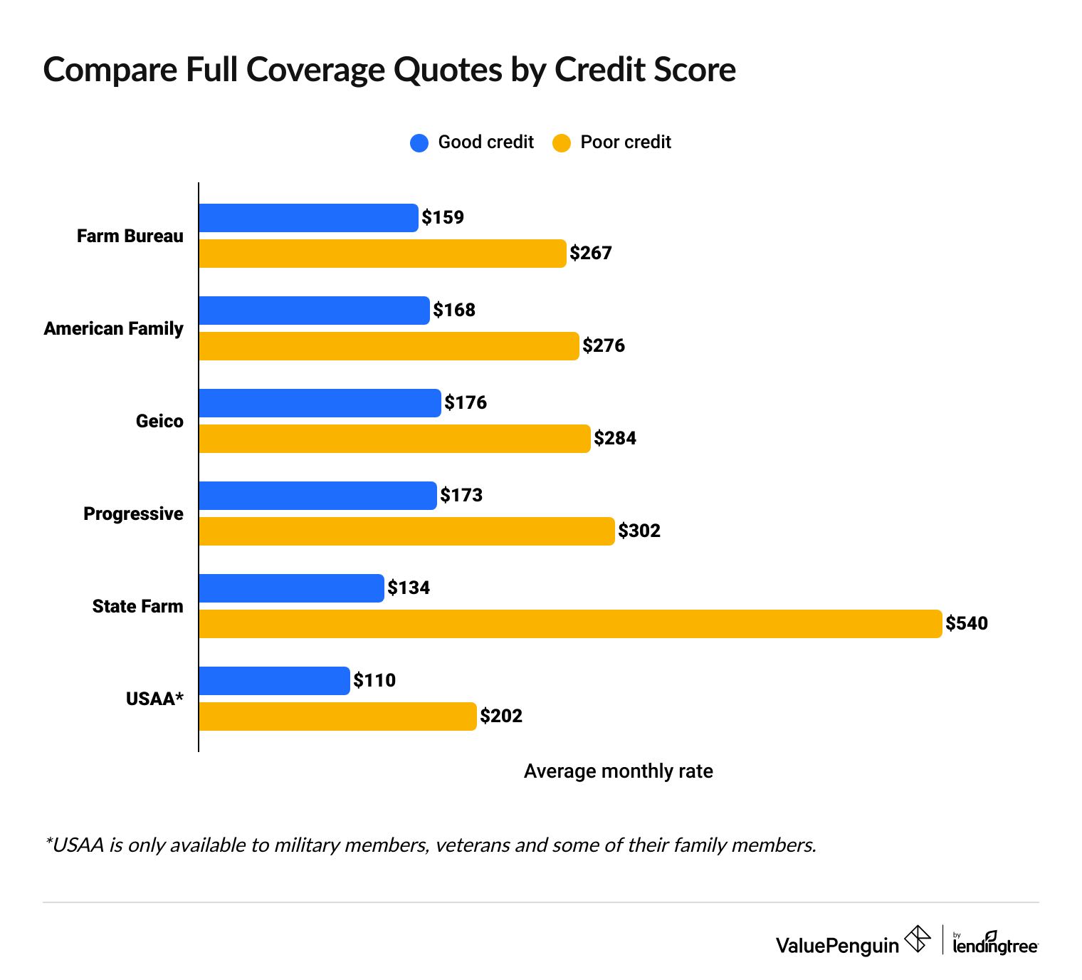 Compare full coverage car insurance rates by credit score
