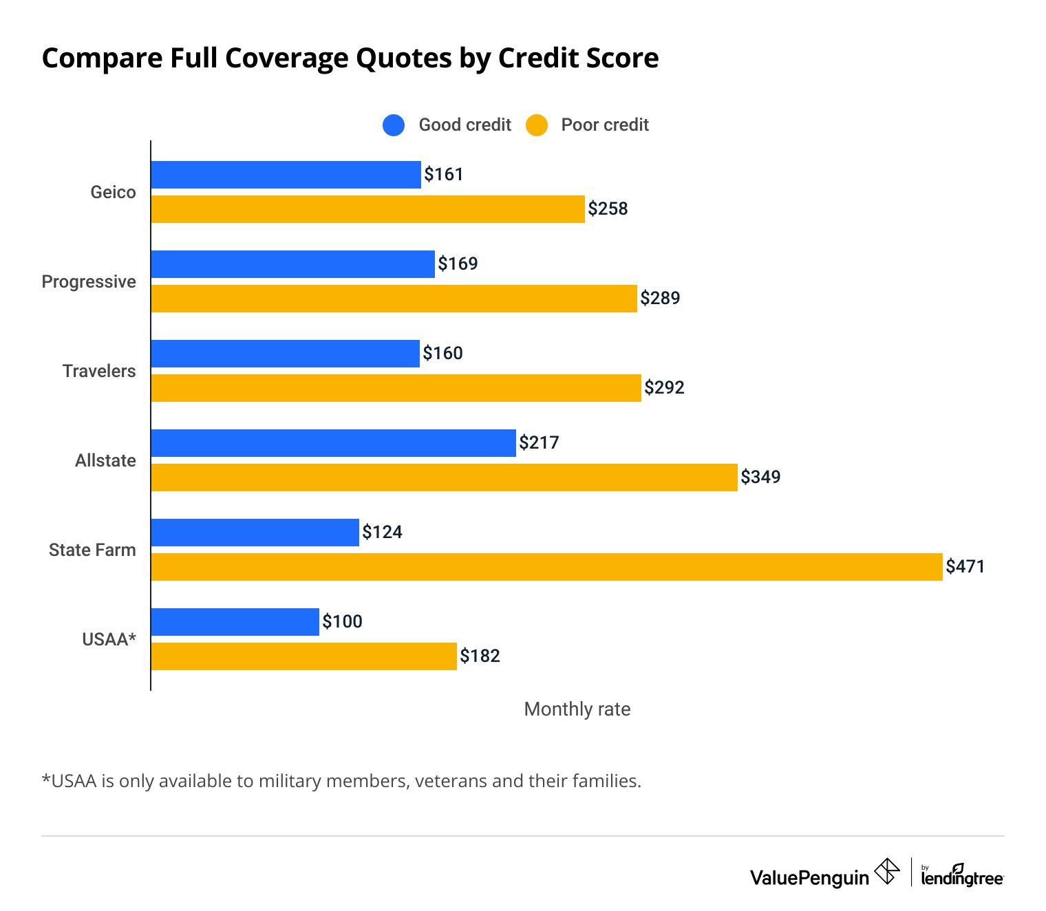 Insurance Showdown: Battle of the Premiums
