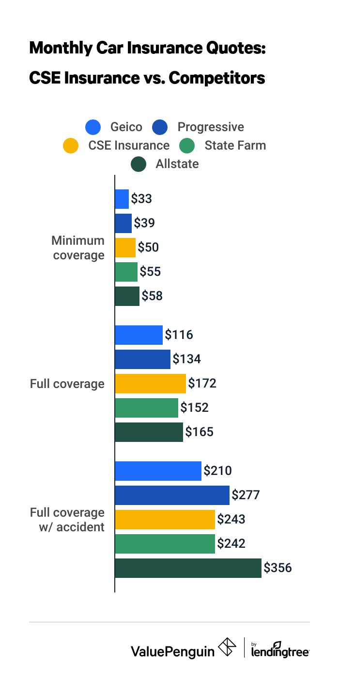 Cost of CSE Insurance vs. competitors