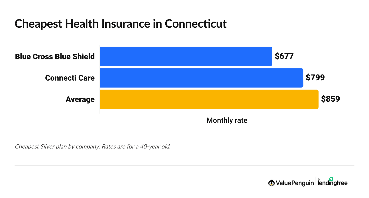 Cheapest health insurance companies in Connecticut