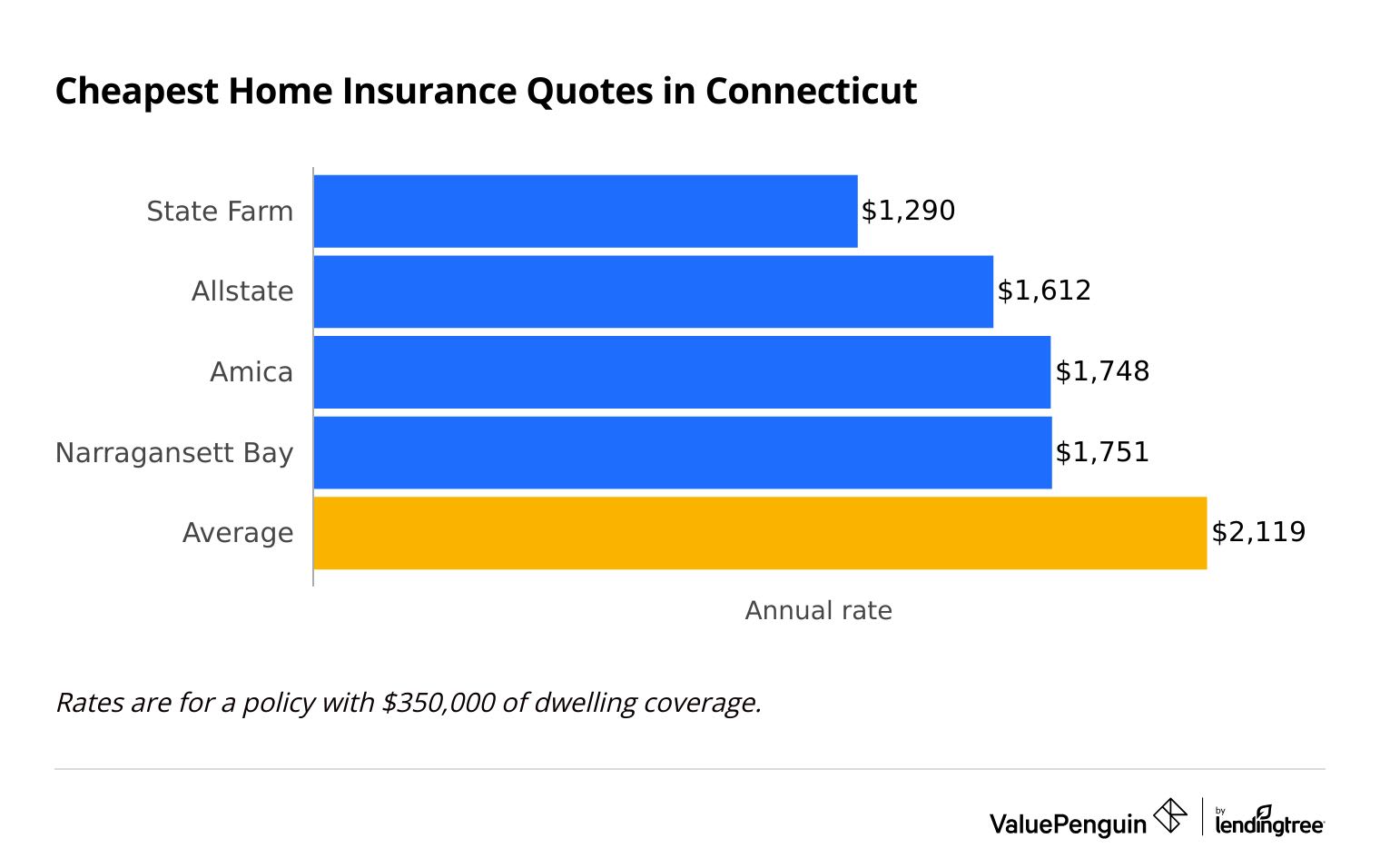 Cheapest home insurance quotes in Connecticut