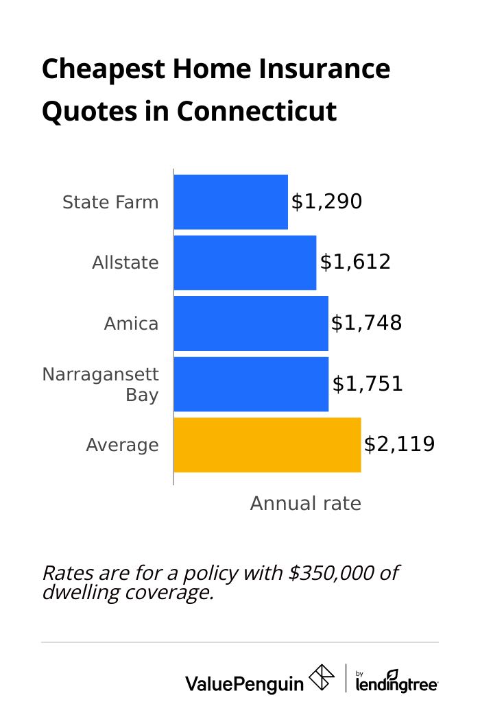 Cheapest home insurance quotes in Connecticut
